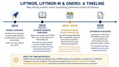 Timeline: Onero launched commercially in 2015; the LIFTMOR women's trial was published in 2018; the LIFTMOR-M men's trial comparing heavy barbell training against the bioDensity machine was conducted from 2016 to 2019; LIFTMOR-M was published in 2020. The barbell program had a commercial head start and an established financial interest before the head-to-head trial that favored it was conducted.